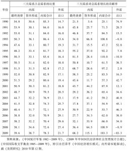 表5 1983—2009年中国三大需求的比重与贡献-续表