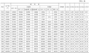 附表2 日本帝国主义统治时期台湾煤产销量表（1912～1945）