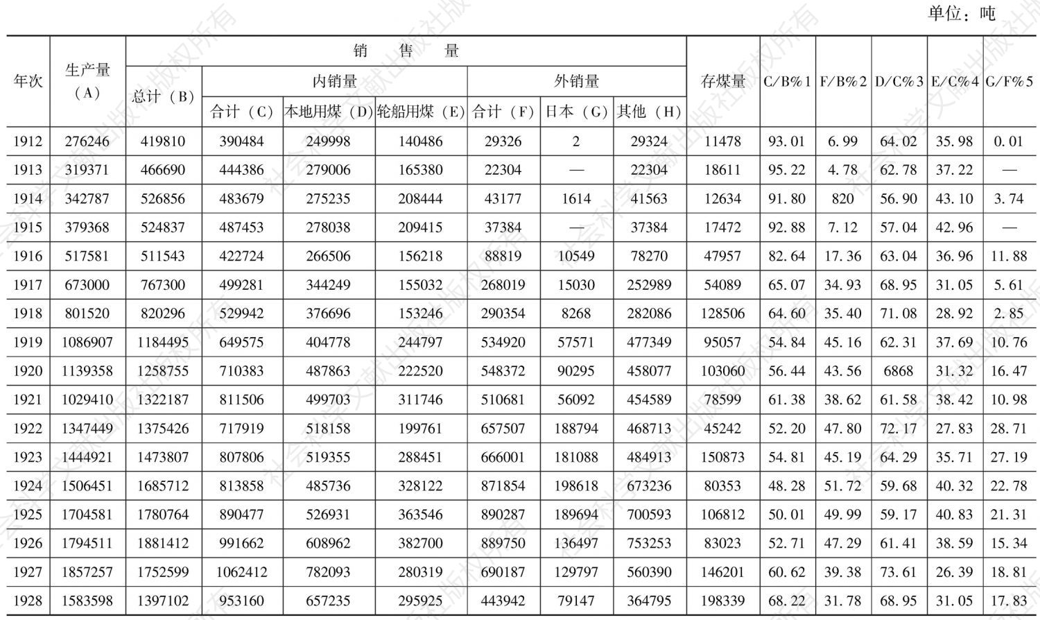 附表2 日本帝国主义统治时期台湾煤产销量表（1912～1945）