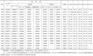 附表2 日本帝国主义统治时期台湾煤产销量表（1912～1945）-续表