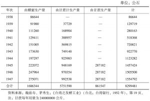 附表3 台湾无水酒精增产计划表（1938～1947）