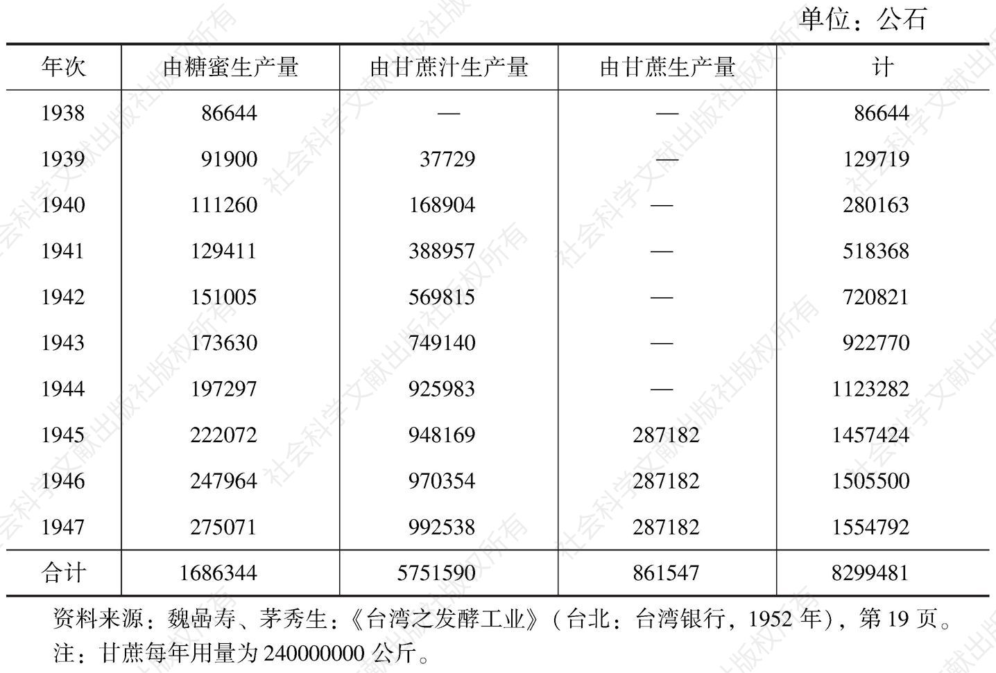 附表3 台湾无水酒精增产计划表（1938～1947）