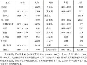 表2-1 1851～1872年从香港运往世界各地的苦力华工人数统计
