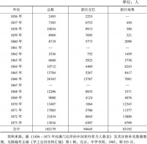 表2-3 1856～1873年经澳门出洋的中国苦力人数