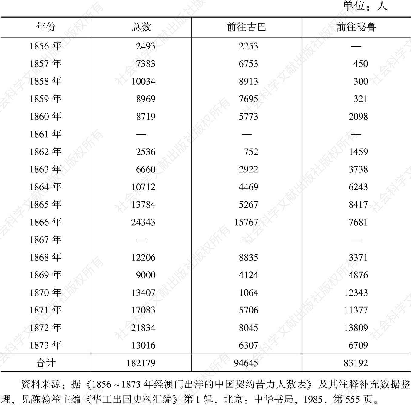 表2-3 1856～1873年经澳门出洋的中国苦力人数