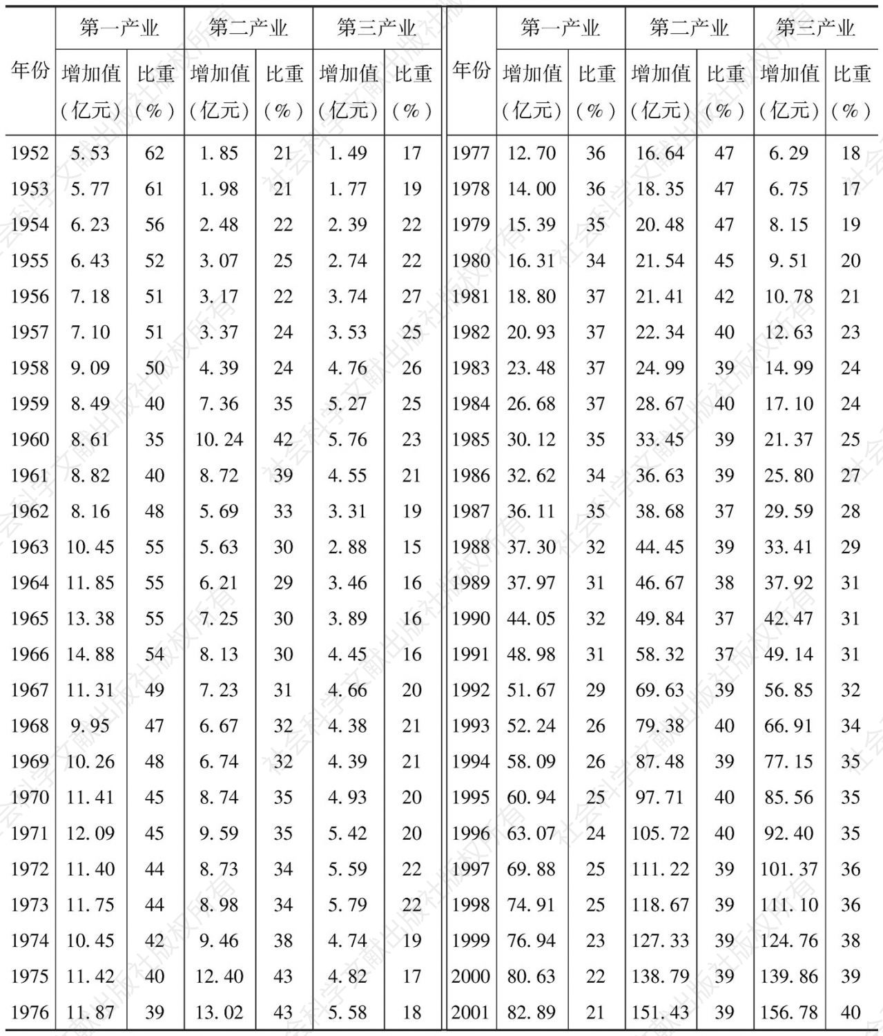 表4 1952～2014年新疆产业结构变化（1978年不变价格）