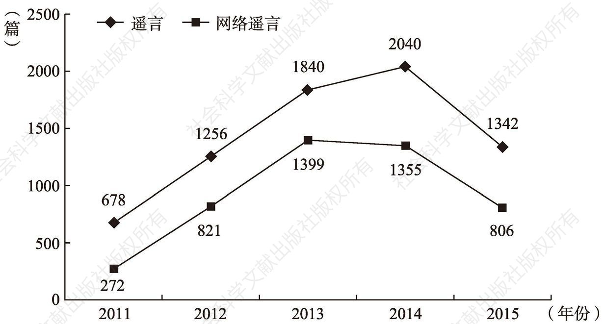 图1 2011—2015年“中国知网”数据库中“谣言”“网络谣言”主题研究成果趋势