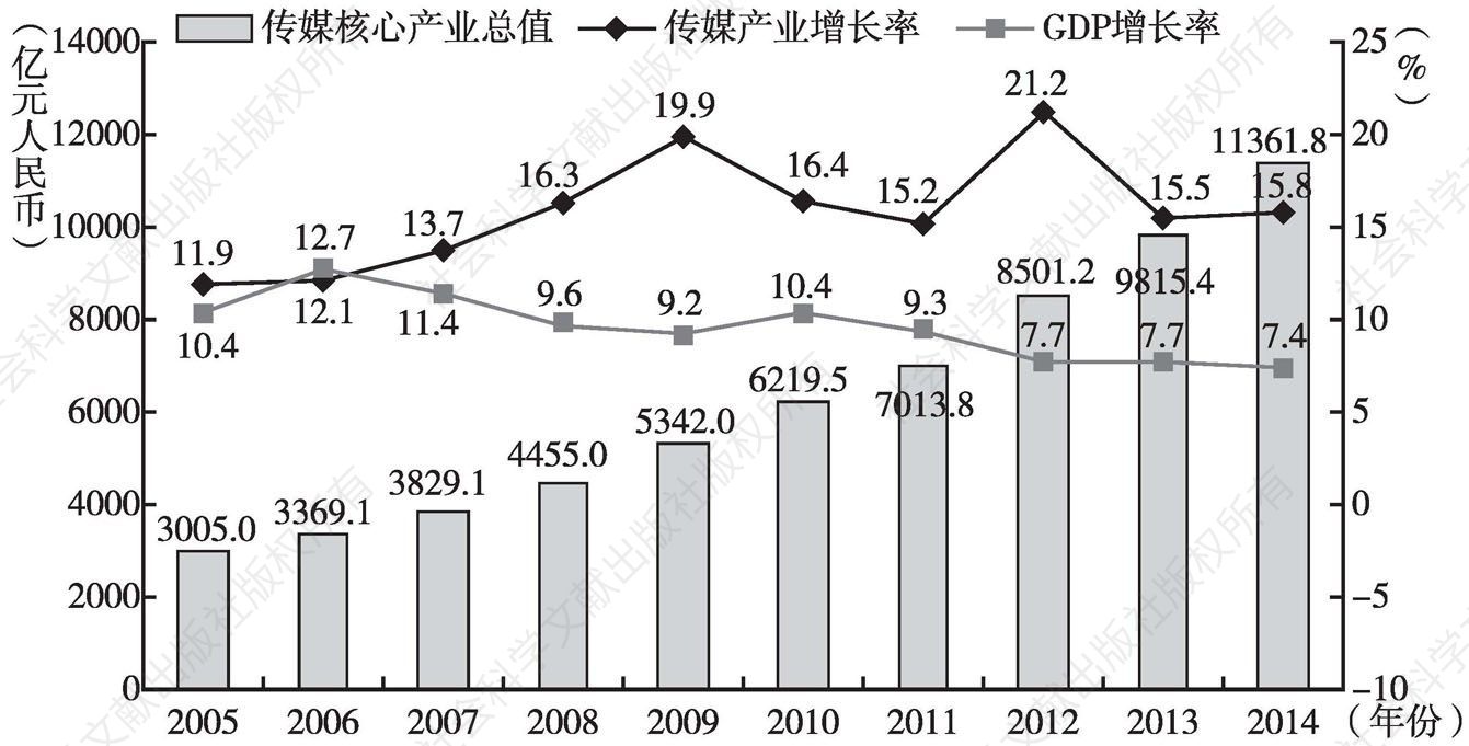 图1 2005～2014年中国传媒产业总值、增长率及GDP增长率