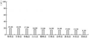 图2 四川城镇化率排位最末10位县镇城镇化率状况统计