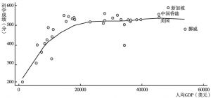 图2-1b 2007年各国/地区人均GDP（PPP）与TIMSS中四年级学生平均科学成绩的关系