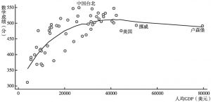 图2-2a 2006年各国/地区人均GDP（PPP）与PISA中学生平均数学成绩的关系