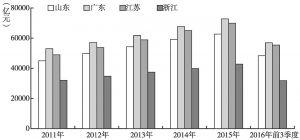 图1 2011年以来鲁粤苏浙地区生产总值比较