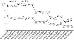 图2 2012年以来山东省与全国GDP增速情况（季度累计）