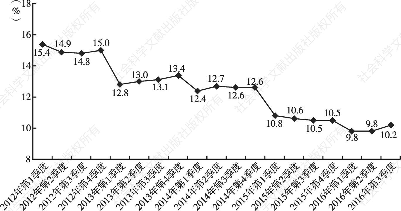 图4 2012年以来山东省社会消费品零售总额增速情况（季度累计）