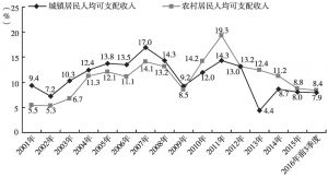 图8 2001年以来山东省城镇居民和农村居民收入增速情况