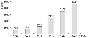 图1 全国民办社工机构数量增长（2010～2015年）