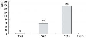 图2 北京市民办社工机构数量增长（2009～2015年）
