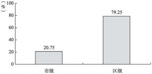 图3 北京市市级和区级民办社工机构占比