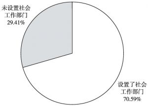 图6 北京市民办社工机构社会工作部门的设置情况