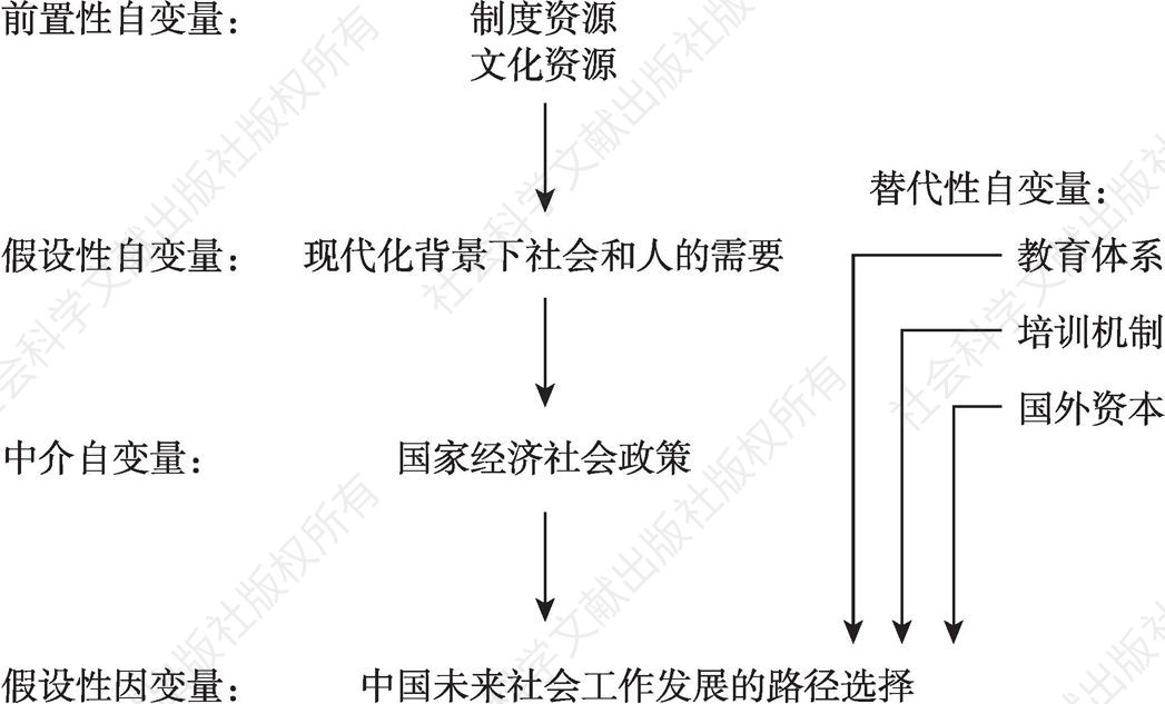 图1 中国未来社会工作发展的路径选择模型