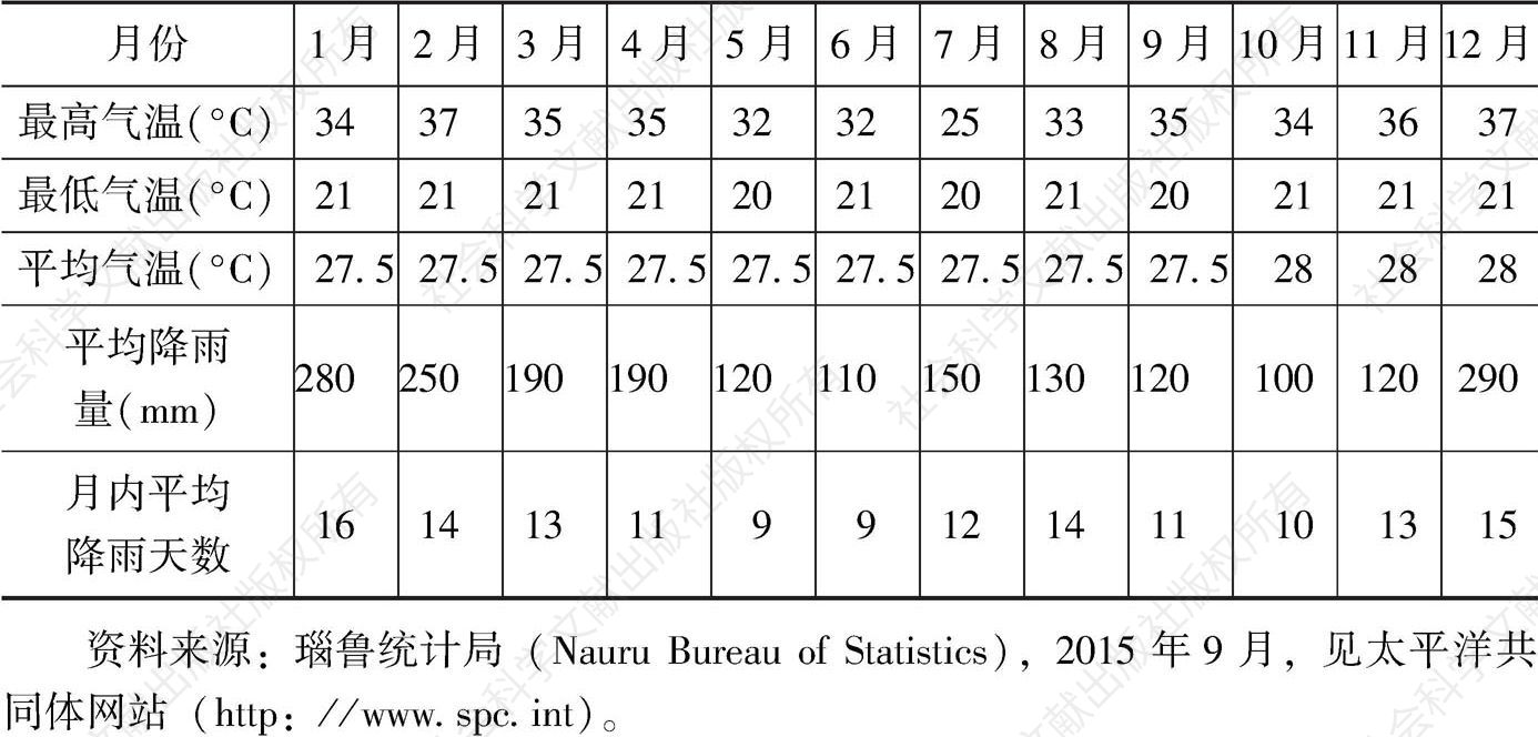 表1-1 瑙鲁2015年气温与降雨情况一览