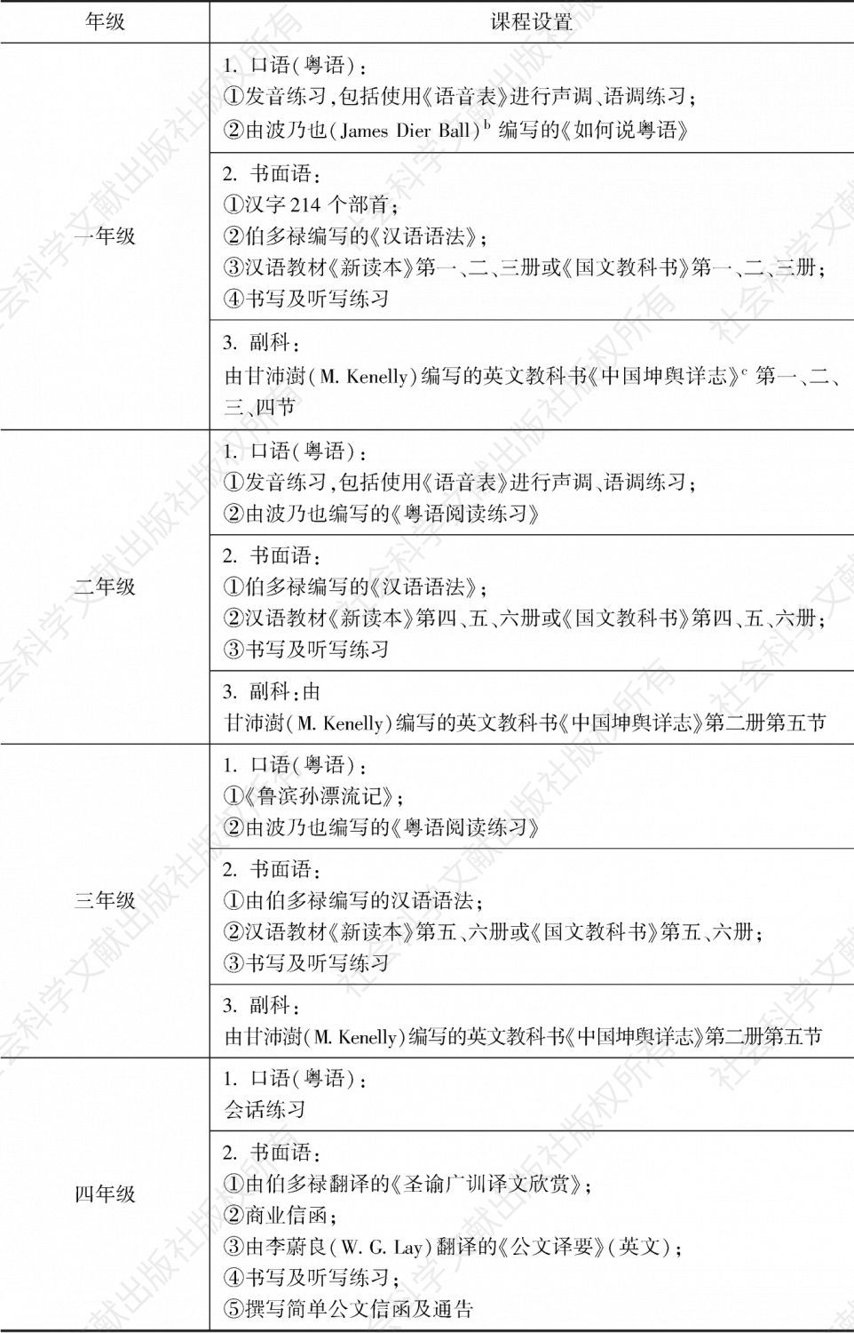表2-2 1914年法令规定的澳门华语学校二级翻译课程设置及教学计划a