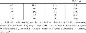 表4-1 1878～1950年留在澳门的土生族群人口数