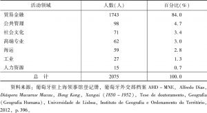 表4-2 上海澳门土生族群移民在经济领域及专业领域的从业情况（1880～1952年）
