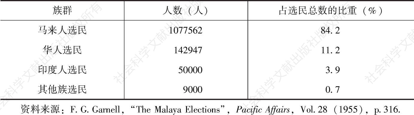 表2-1 1954年马来亚各族群选民登记人数统计
