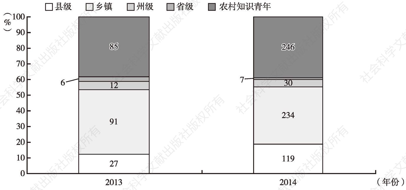 图6-5 X县党建扶贫工作队2013年和2014年人员组成占比图