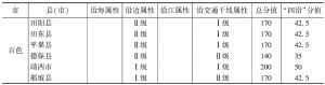 表1-2 广西各县（市）“四沿”属性评级