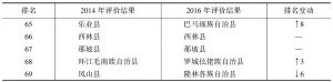 表1-4 广西县域综合竞争力评价后10位县域排名变动情况