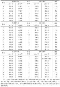 表1-5 广西县域竞争力前10位县域排名变动情况-续表