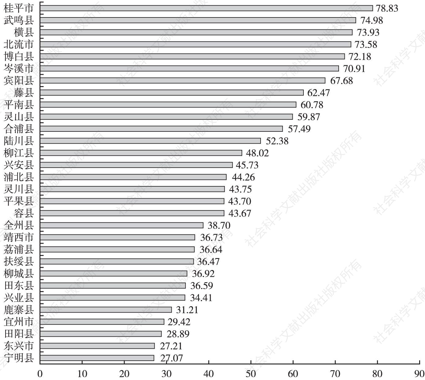图2-4 广西县域规模竞争力评价结果及排序（前30名）