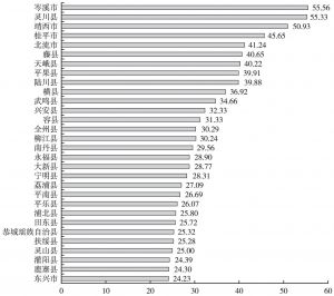 图2-10 广西县域工业竞争力评价结果及排序（前30名）