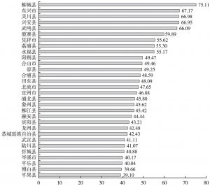图2-12 广西县域民生竞争力评价结果及排序（前30名）