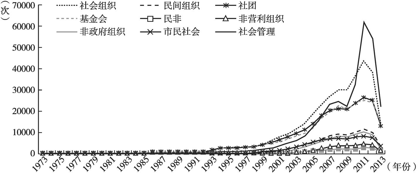 图1-3 社会管理、社会组织等关键词的检索数(1973~2013年)