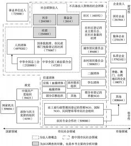 图2-3 基于制度分类的中国市民社会