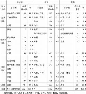 表4-1 中日韩社团类型的构成比例