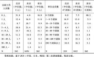 表4-3 中日韩社团的全职工作人员数、单位会员数