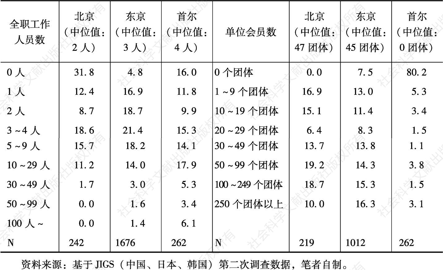 表4-3 中日韩社团的全职工作人员数、单位会员数