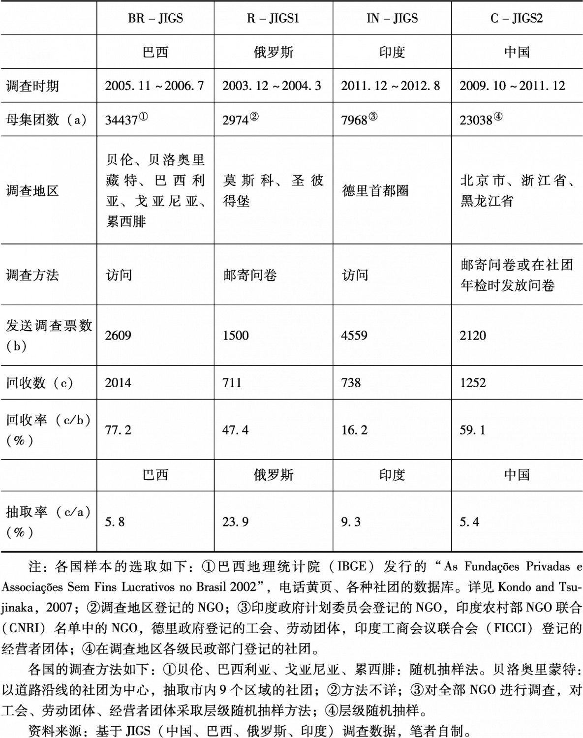 表6-1 金砖国家的JIGS调查概要