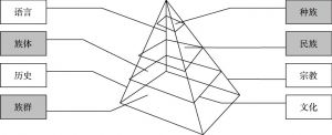 图1-2 民族共同体金字塔结构