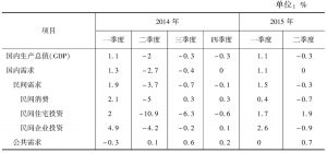 表1 支出法日本经济季度增长率与贡献率（季节调整实际值，环比）