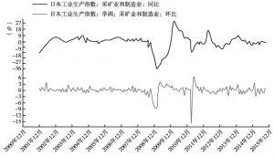 图1 2000～2015年日本工业生产指数增长情况