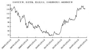图5 日元汇率走势