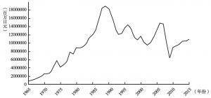 图14 1965～2015年日本企业税收入
