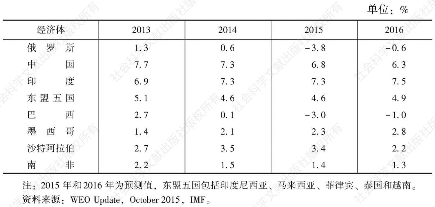 表2 2013～2016年主要新兴经济体经济增速