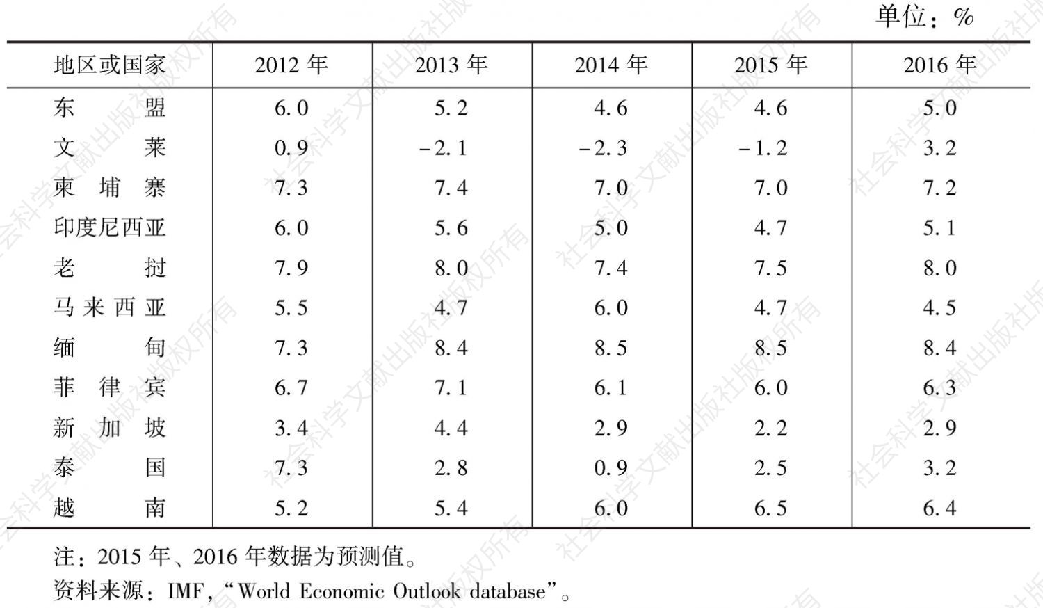 表1 2012～2016年东盟国家实际GDP增长率