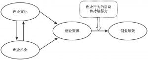 图2 创业过程模型